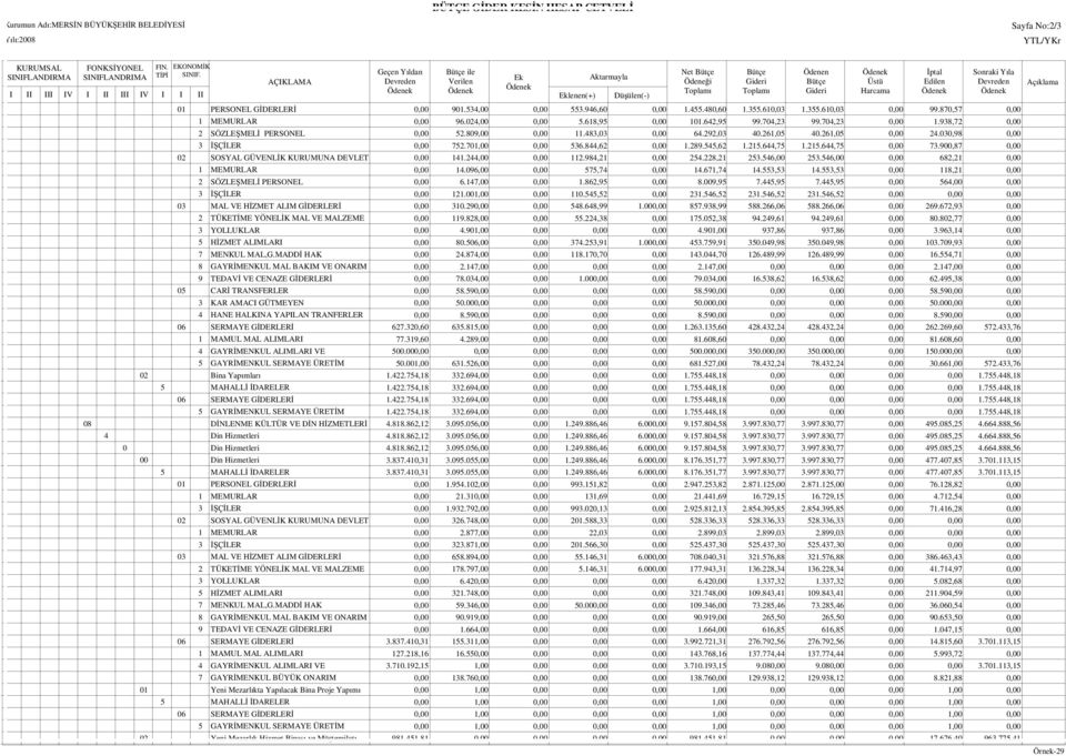 618,95 101.642,95 99.704,23 99.704,23 1.938,72 2 SÖZLEŞMELĐ PERSONEL 52.809,00 11.483,03 64.292,03 40.261,05 40.261,05 24.030,98 3 ĐŞÇĐLER 752.701,00 536.844,62 1.289.545,62 1.215.644,75 1.215.644,75 73.