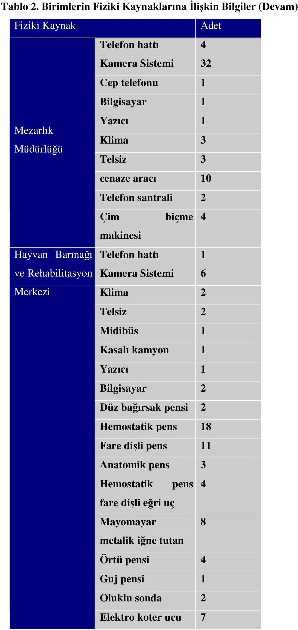 Mezarlık Klima 3 Müdürlüğü Telsiz 3 cenaze aracı 10 Telefon santrali 2 Çim biçme 4 makinesi Hayvan Barınağı Telefon hattı ve Rehabilitasyon Kamera