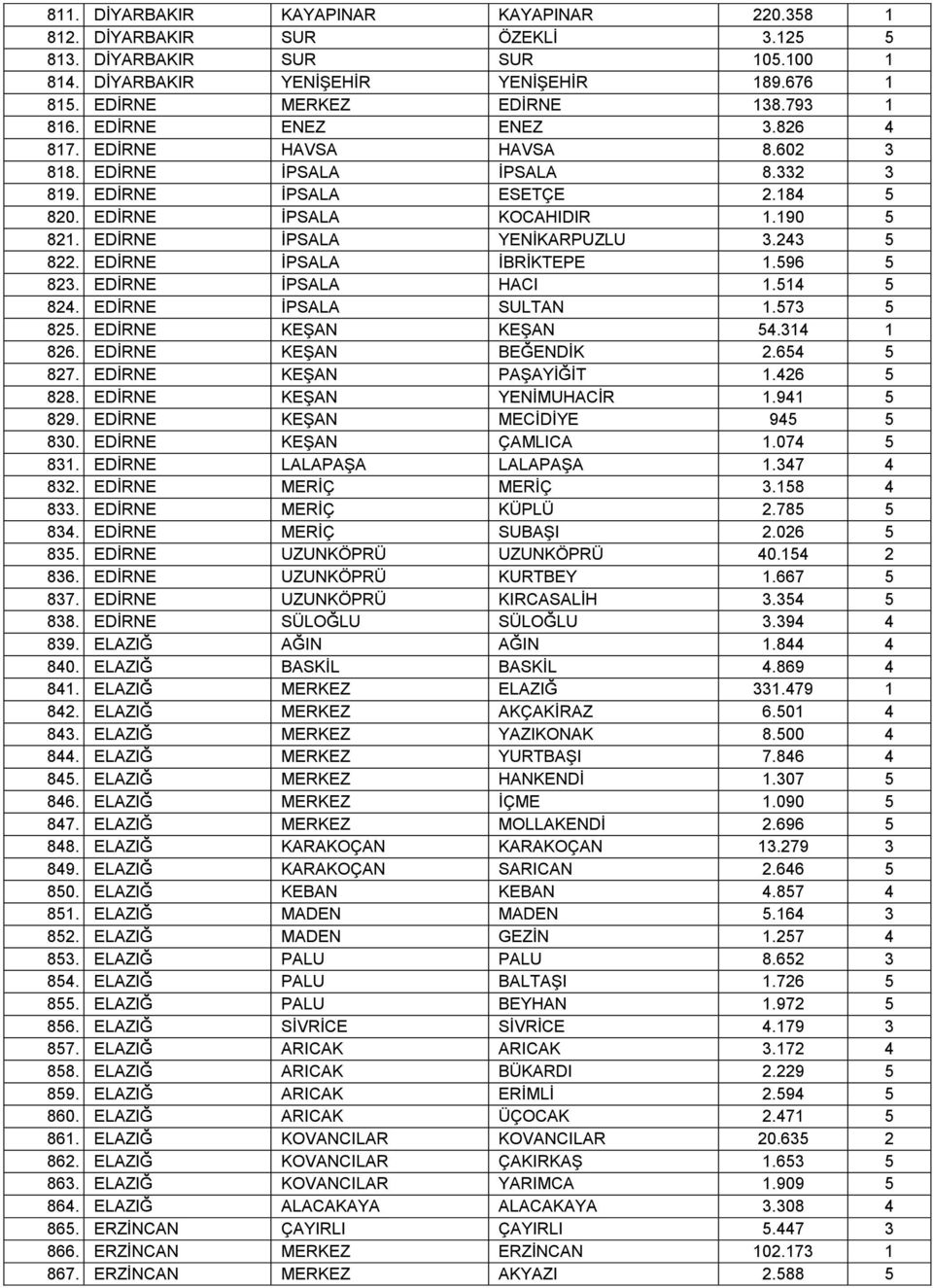 EDİRNE İPSALA YENİKARPUZLU 3.243 5 822. EDİRNE İPSALA İBRİKTEPE 1.596 5 823. EDİRNE İPSALA HACI 1.514 5 824. EDİRNE İPSALA SULTAN 1.573 5 825. EDİRNE KEŞAN KEŞAN 54.314 1 826. EDİRNE KEŞAN BEĞENDİK 2.