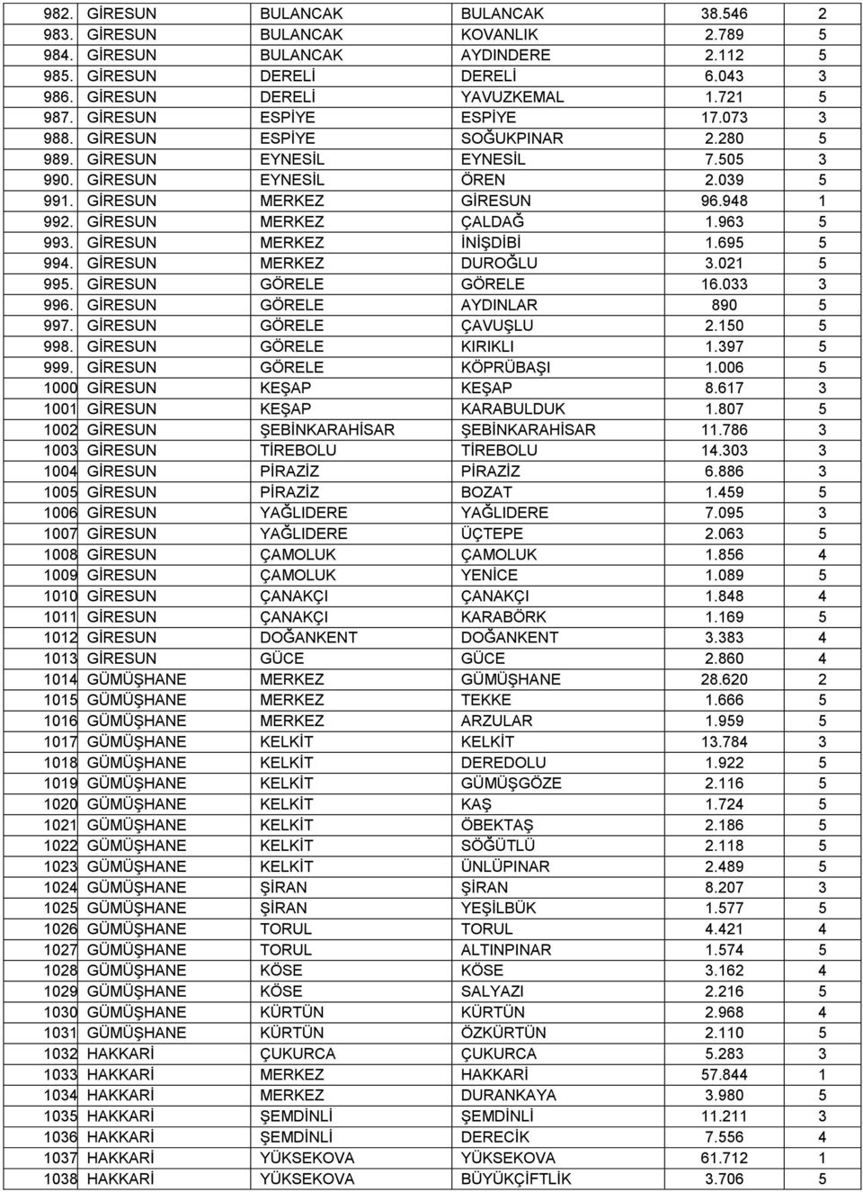 GİRESUN MERKEZ ÇALDAĞ 1.963 5 993. GİRESUN MERKEZ İNİŞDİBİ 1.695 5 994. GİRESUN MERKEZ DUROĞLU 3.021 5 995. GİRESUN GÖRELE GÖRELE 16.033 3 996. GİRESUN GÖRELE AYDINLAR 890 5 997.