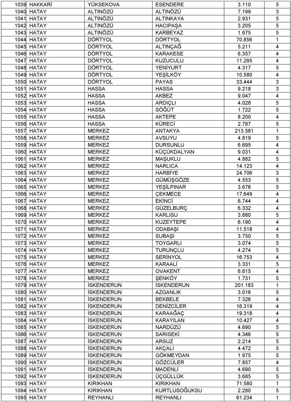 HATAY DÖRTYOL YEŞİLKÖY 10.580 4 1050. HATAY DÖRTYOL PAYAS 33.444 3 1051. HATAY HASSA HASSA 9.218 3 1052. HATAY HASSA AKBEZ 9.047 4 1053. HATAY HASSA ARDIÇLI 4.028 5 1054. HATAY HASSA SÖĞÜT 1.