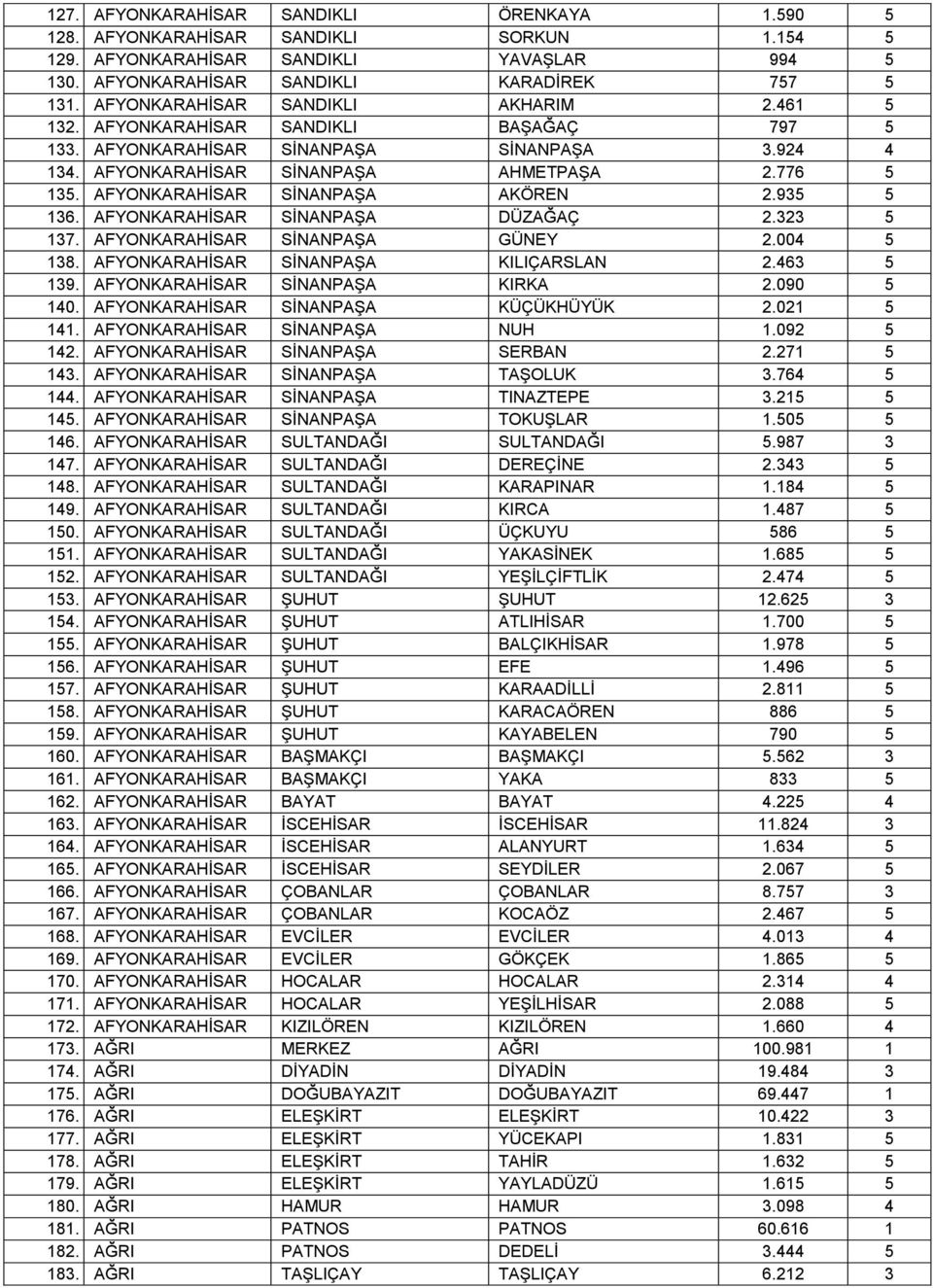 AFYONKARAHİSAR SİNANPAŞA AKÖREN 2.935 5 136. AFYONKARAHİSAR SİNANPAŞA DÜZAĞAÇ 2.323 5 137. AFYONKARAHİSAR SİNANPAŞA GÜNEY 2.004 5 138. AFYONKARAHİSAR SİNANPAŞA KILIÇARSLAN 2.463 5 139.