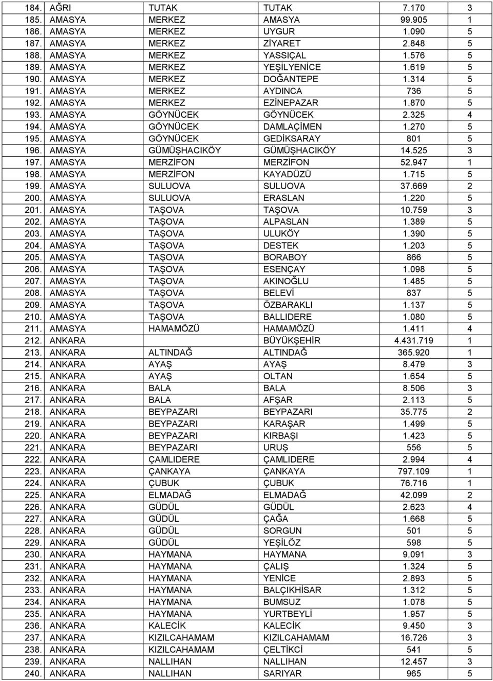 AMASYA GÖYNÜCEK DAMLAÇİMEN 1.270 5 195. AMASYA GÖYNÜCEK GEDİKSARAY 801 5 196. AMASYA GÜMÜŞHACIKÖY GÜMÜŞHACIKÖY 14.525 3 197. AMASYA MERZİFON MERZİFON 52.947 1 198. AMASYA MERZİFON KAYADÜZÜ 1.