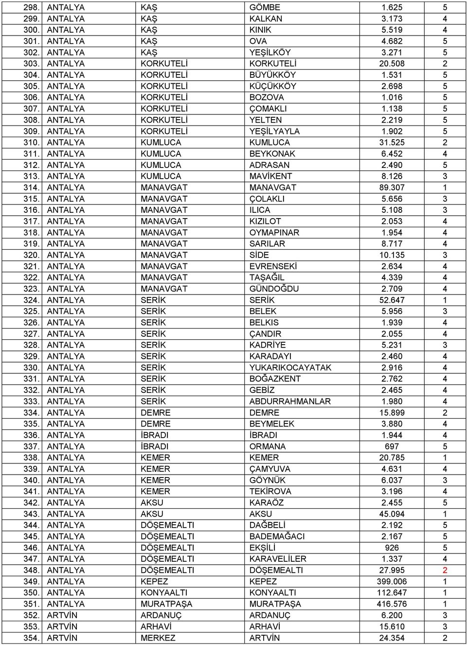 219 5 309. ANTALYA KORKUTELİ YEŞİLYAYLA 1.902 5 310. ANTALYA KUMLUCA KUMLUCA 31.525 2 311. ANTALYA KUMLUCA BEYKONAK 6.452 4 312. ANTALYA KUMLUCA ADRASAN 2.490 5 313. ANTALYA KUMLUCA MAVİKENT 8.