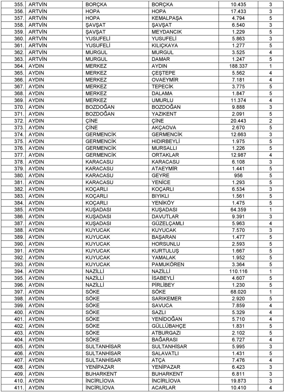 AYDIN MERKEZ ÇEŞTEPE 5.562 4 366. AYDIN MERKEZ OVAEYMİR 7.181 4 367. AYDIN MERKEZ TEPECİK 3.775 5 368. AYDIN MERKEZ DALAMA 1.847 5 369. AYDIN MERKEZ UMURLU 11.374 4 370. AYDIN BOZDOĞAN BOZDOĞAN 9.