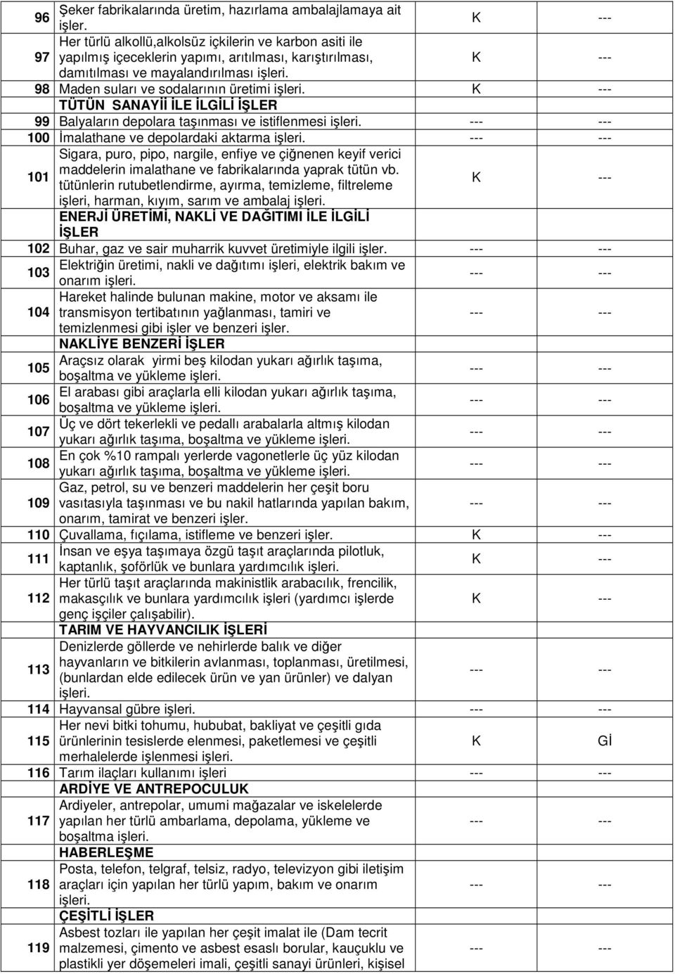 SANAYĐĐ ĐLE ĐLLĐ ĐŞLER 99 Balyaların depolara taşınması ve istiflenmesi 100 Đmalathane ve depolardaki aktarma Sigara, puro, pipo, nargile, enfiye ve çiğnenen keyif verici maddelerin imalathane ve