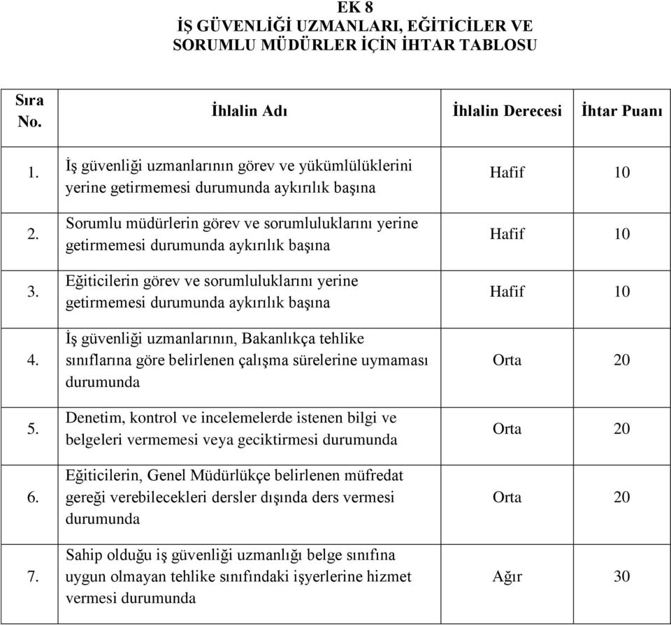 Eğiticilerin görev ve sorumluluklarını yerine getirmemesi durumunda aykırılık başına İş güvenliği uzmanlarının, Bakanlıkça tehlike sınıflarına göre belirlenen çalışma sürelerine uymaması durumunda