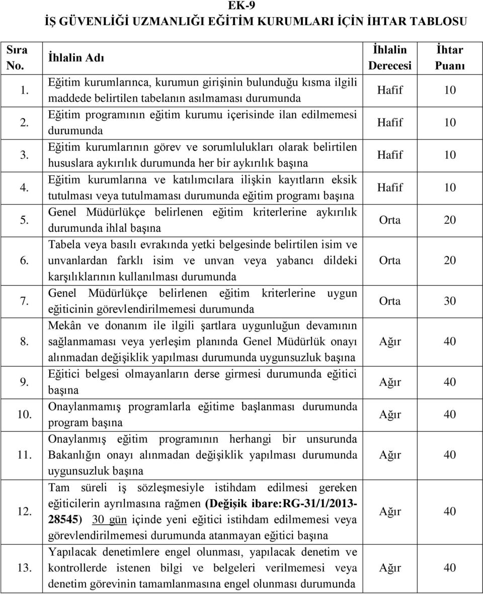 Eğitim kurumlarının görev ve sorumlulukları olarak belirtilen hususlara aykırılık durumunda her bir aykırılık başına Eğitim kurumlarına ve katılımcılara ilişkin kayıtların eksik tutulması veya