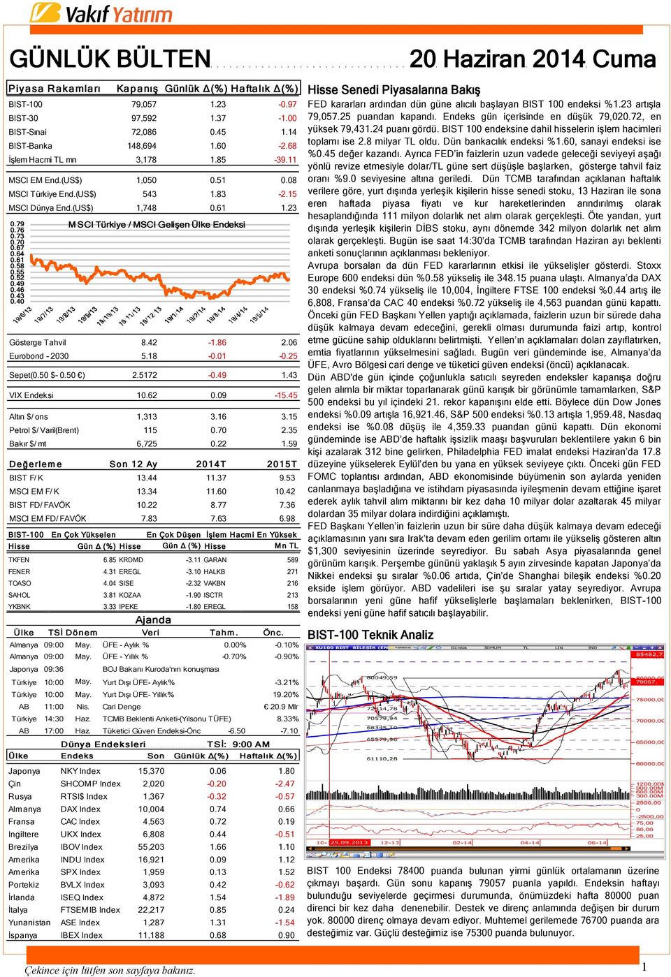 58 0.55 0.52 0.49 0.46 0.43 0.40 Gösterge Tahvil 8.42-1.86 2.06 Eurobond - 2030 5.18-0.01-0.25 Sepet(0.50 $- 0.50 ) 2.5172-0.49 1.43 VIX Endeksi 10.62 0.09-15.45 Altın $/ ons 1,313 3.16 3.