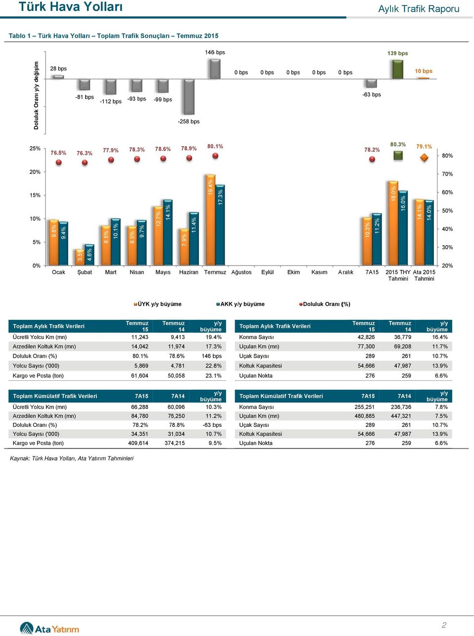 Ata 20 Tahmini Toplam Aylık Trafik Verileri Ücretli Yolcu Km (mn) Arzedilen Koltuk Km (mn) y/y 14 büyüme Toplam Aylık Trafik Verileri 11,243 9,4139 19.4% Konma Sayısı 14,042 11,974 17.