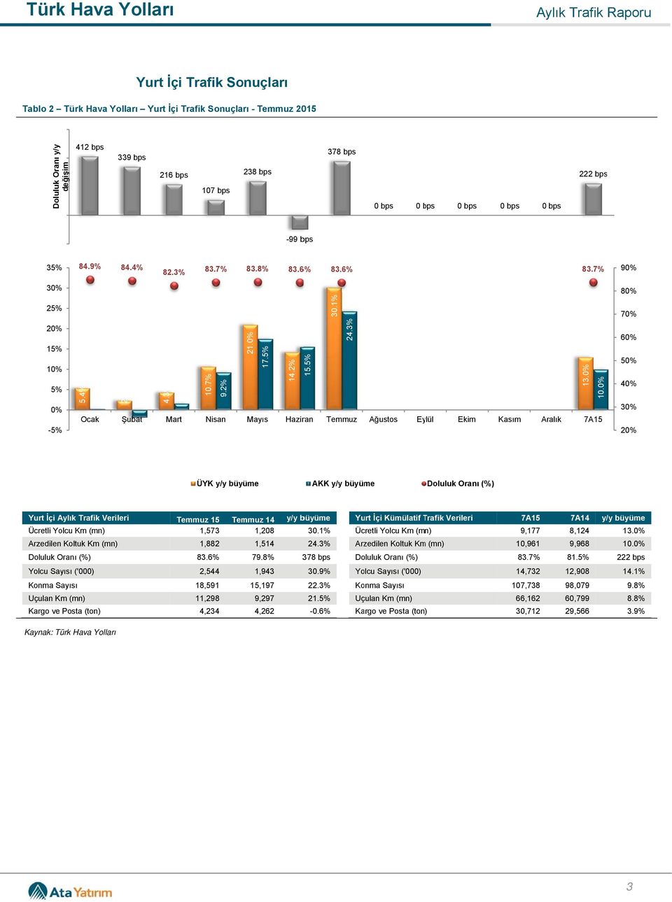 1 Yurt İçi Aylık Trafik Verileri Ücretli Yolcu Km (mn) Arzedilen Koltuk Km (mn) 1,573 1,882 14 1,208 1,514 y/y büyüme Yurt İçi Kümülatif Trafik T Verileri 30.1% Ücretli Yolcu Km (mn) 24.