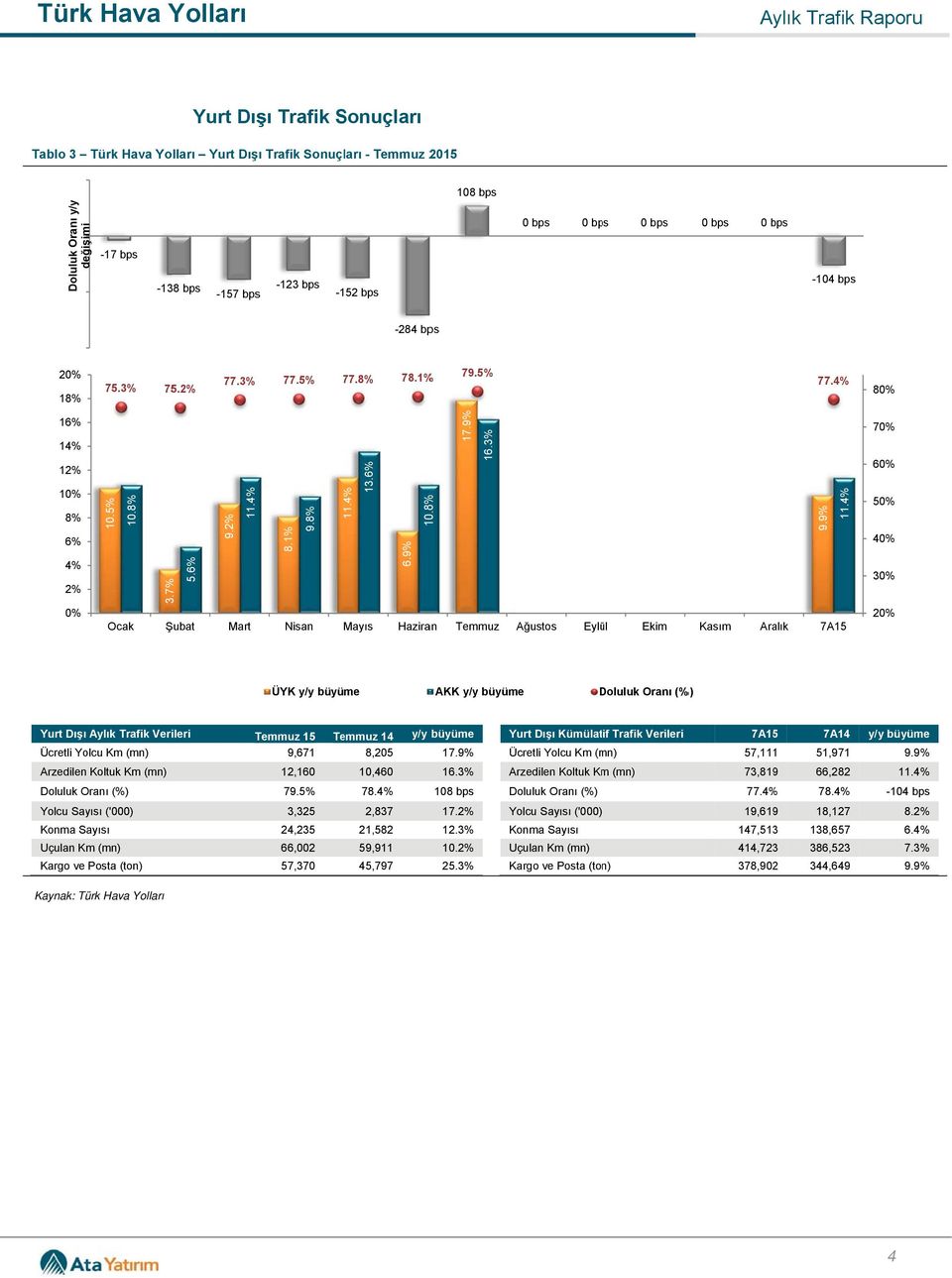 4% Ocak Şubat Mart Nisan Mayıs Haziran Ağustos Eylül Ekim Kasım Aralık Doluluk D Oranı (%) Yurt Dışı Aylık Trafik Verileri 14 y/y büyüme Yurt Dışı Kümülatif Trafik Verileri 5 7A14 y/y büyüme Ücretli