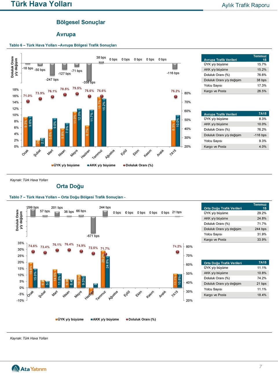 2% -116 bps 9.3% 4. AKK y/yy büyüme Orta Doğu Tablo 7 Türk Orta Doğu Bölgesi Trafik Sonuçları - 40 20-20 -40-60 -80 3 299 bps 201 bps 57 bps 36 bps 74.6% 73.4% 76.1% 76.4% 66 bps -671 bps 74.9% 72.