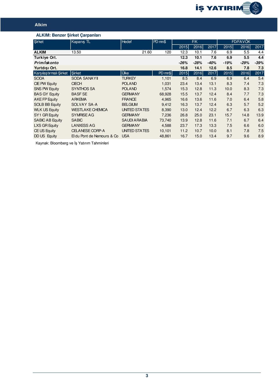 3 Karşılaştırmalı Şirket Şirket Ülke PD mn$ 2015 2016 2017 2015 2016 2017 SODA SODA SANAYII TURKEY 1,101 8.5 8.4 6.9 6.9 6.4 5.4 CIE PW Equity CIECH POLAND 1,031 23.4 13.4 13.1 8.3 7.4 7.