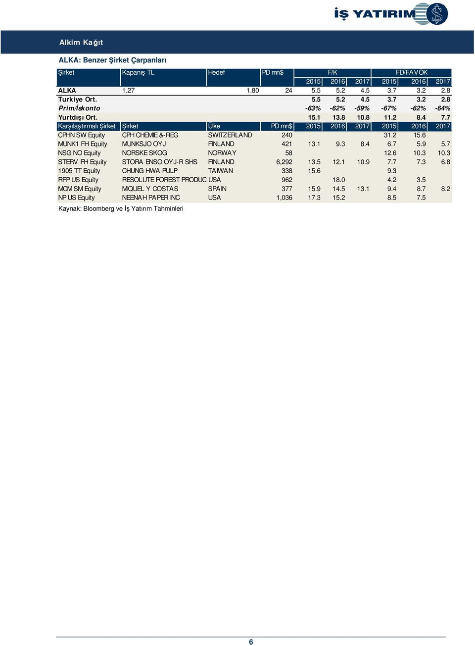 7 Karşılaştırmalı Şirket Şirket Ülke PD mn$ 2015 2016 2017 2015 2016 2017 CPHN SW Equity CPH CHEMIE &-REG SWITZERLAND 240 31.2 15.6 MUNK1 FH Equity MUNKSJO OYJ FINLAND 421 13.1 9.3 8.4 6.7 5.9 5.