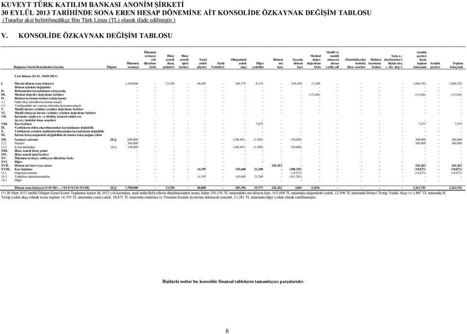 değerleme farkı Maddi ve maddi olmayan duran varlık ydf Ortaklıklardan bedelsiz hisse senetleri Riskten korunma fonları Satış a. / durdurulan f. ilişkin dur. v. bir. değ. f. Azınlık payları hariç toplam özkaynak Azınlık payları Toplam özkaynak (01.