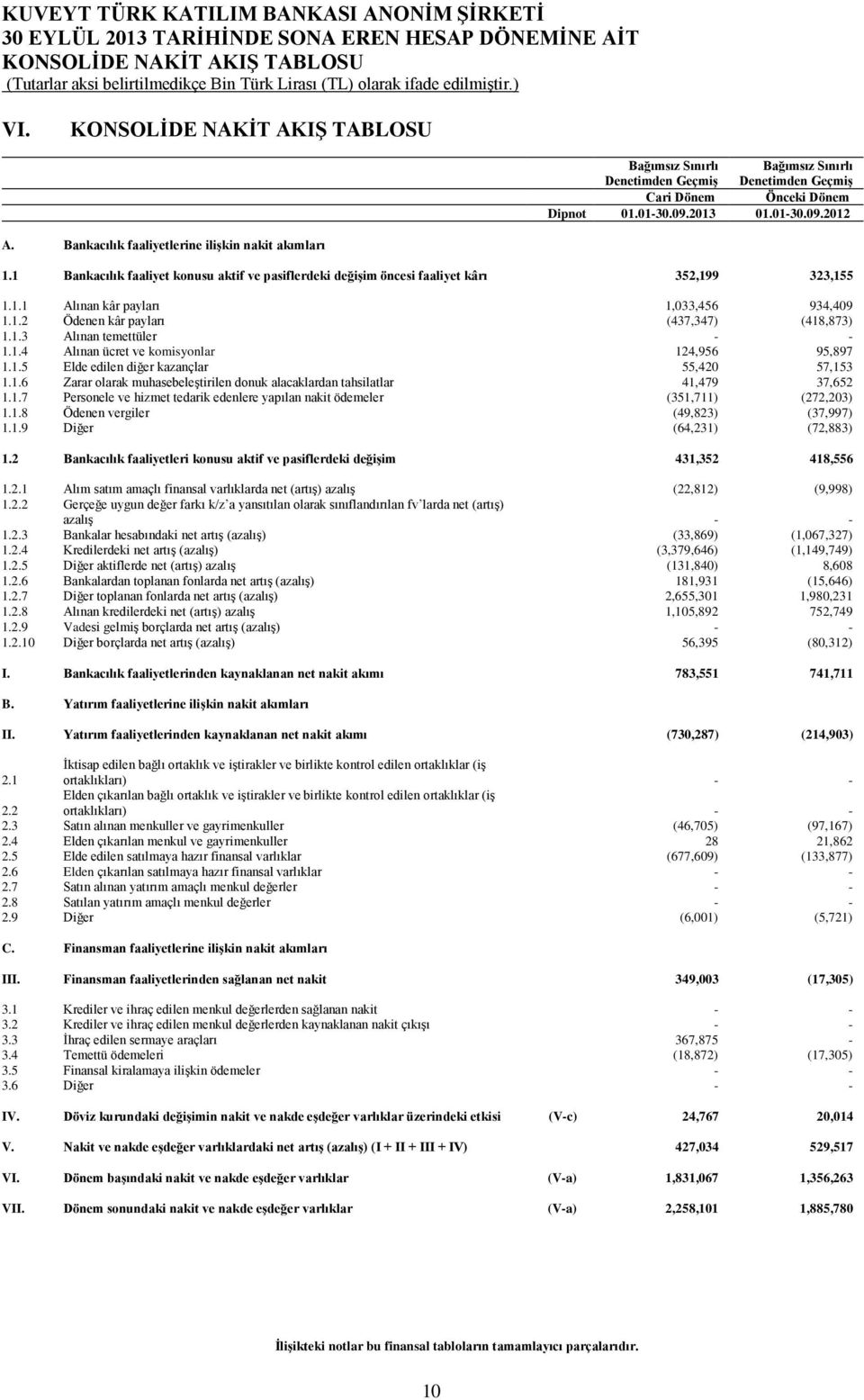 1.3 Alınan temettüler - - 1.1.4 Alınan ücret ve komisyonlar 124,956 95,897 1.1.5 Elde edilen diğer kazançlar 55,420 57,153 1.1.6 Zarar olarak muhasebeleştirilen donuk alacaklardan tahsilatlar 41,479 37,652 1.