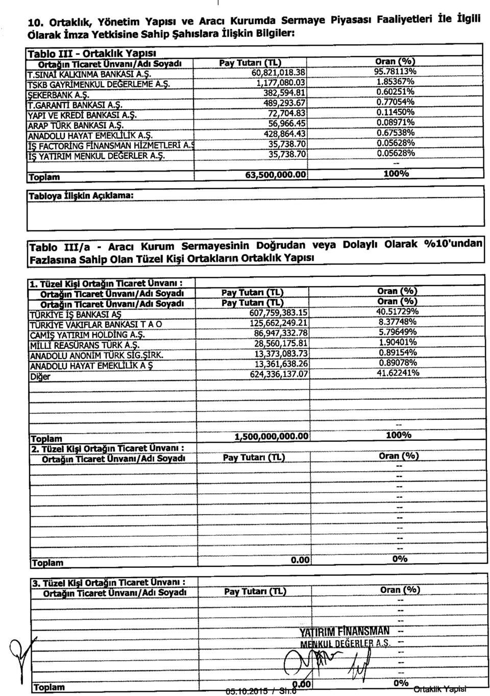 67 0.77054% YAPI VE KREDI BANKASI A.S. 72,704.83 0.11450% ARAP TURK BANKASI A.. 56 966.45 0.08971% ANADOLU HAYAT EMEKLILIK A.S. 428 864.43 0.67538% I FACTORING FINANSMAN HIZMETLERI A.! 35 738.70 0.