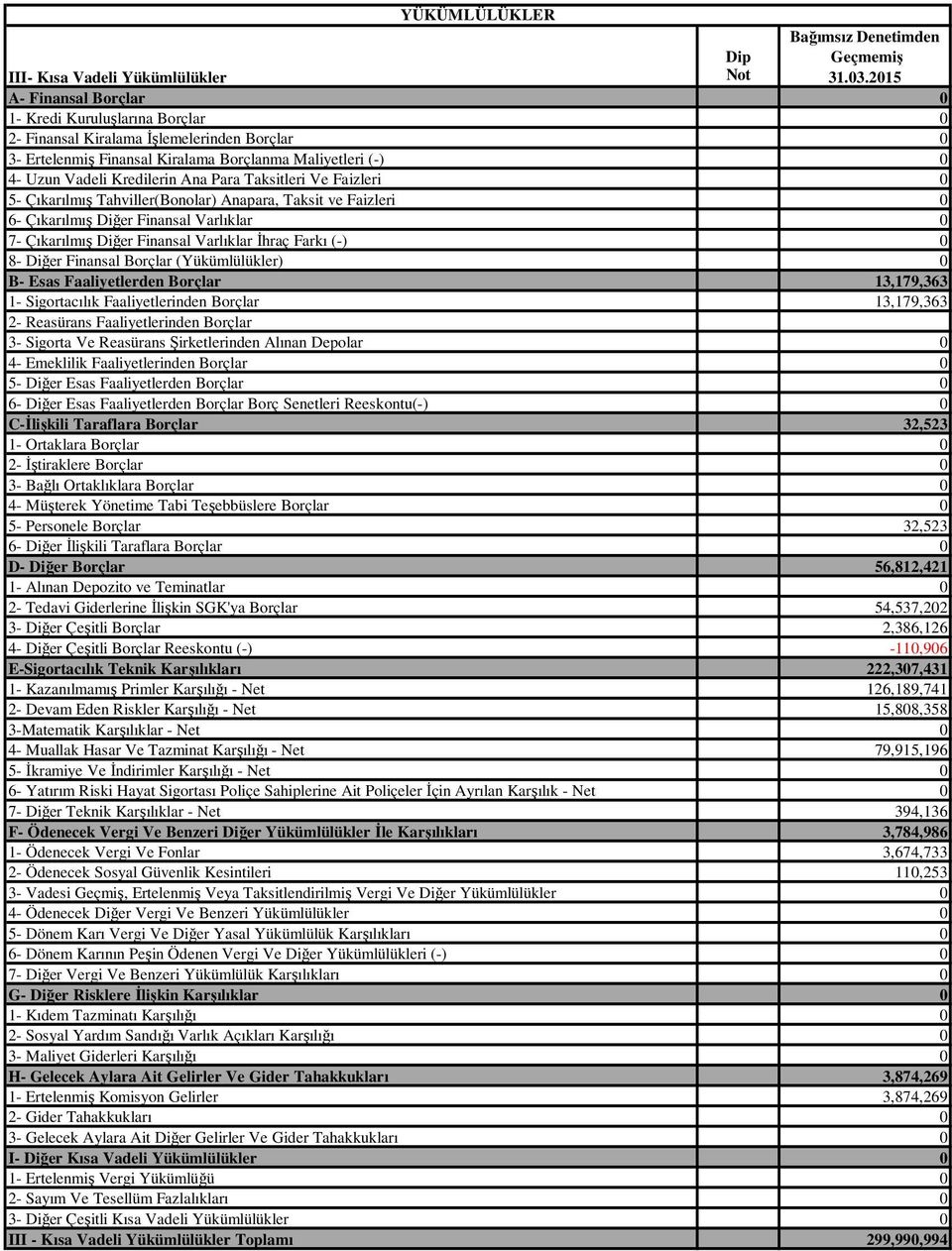 Varlıklar Đhraç Farkı (-) 0 8- Diğer Finansal Borçlar (Yükümlülükler) 0 B- Esas Faaliyetlerden Borçlar 13,179,363 1- Sigortacılık Faaliyetlerinden Borçlar 13,179,363 2- Reasürans Faaliyetlerinden