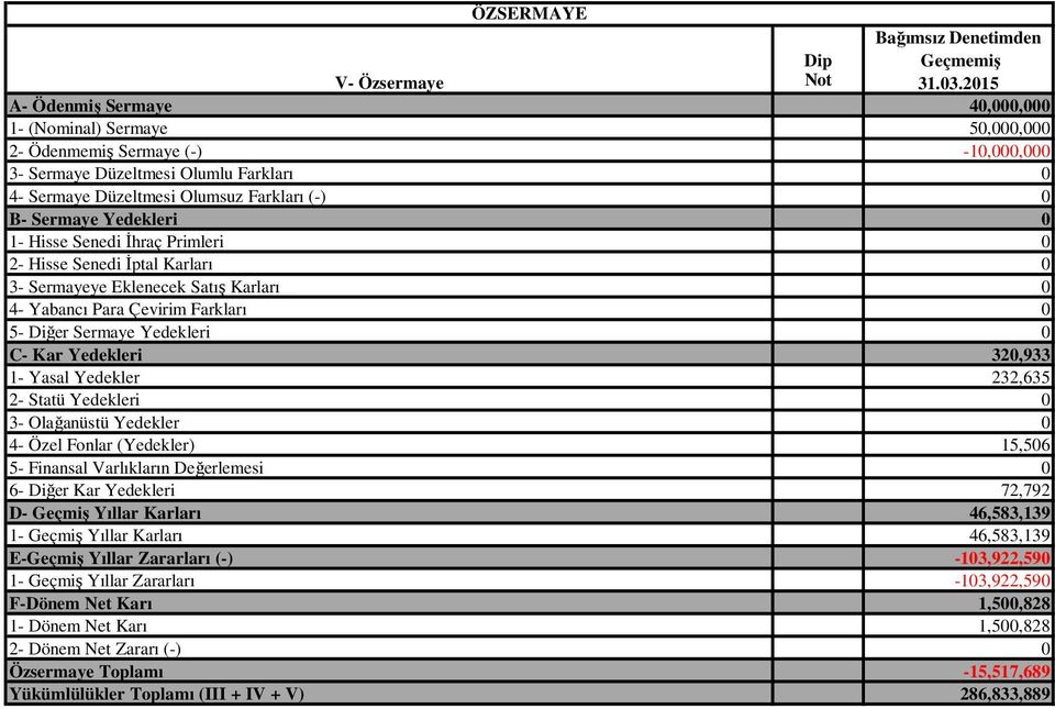 Yedekleri 0 C- Kar Yedekleri 320,933 1- Yasal Yedekler 232,635 2- Statü Yedekleri 0 3- Olağanüstü Yedekler 0 4- Özel Fonlar (Yedekler) 15,506 5- Finansal Varlıkların Değerlemesi 0 6- Diğer Kar