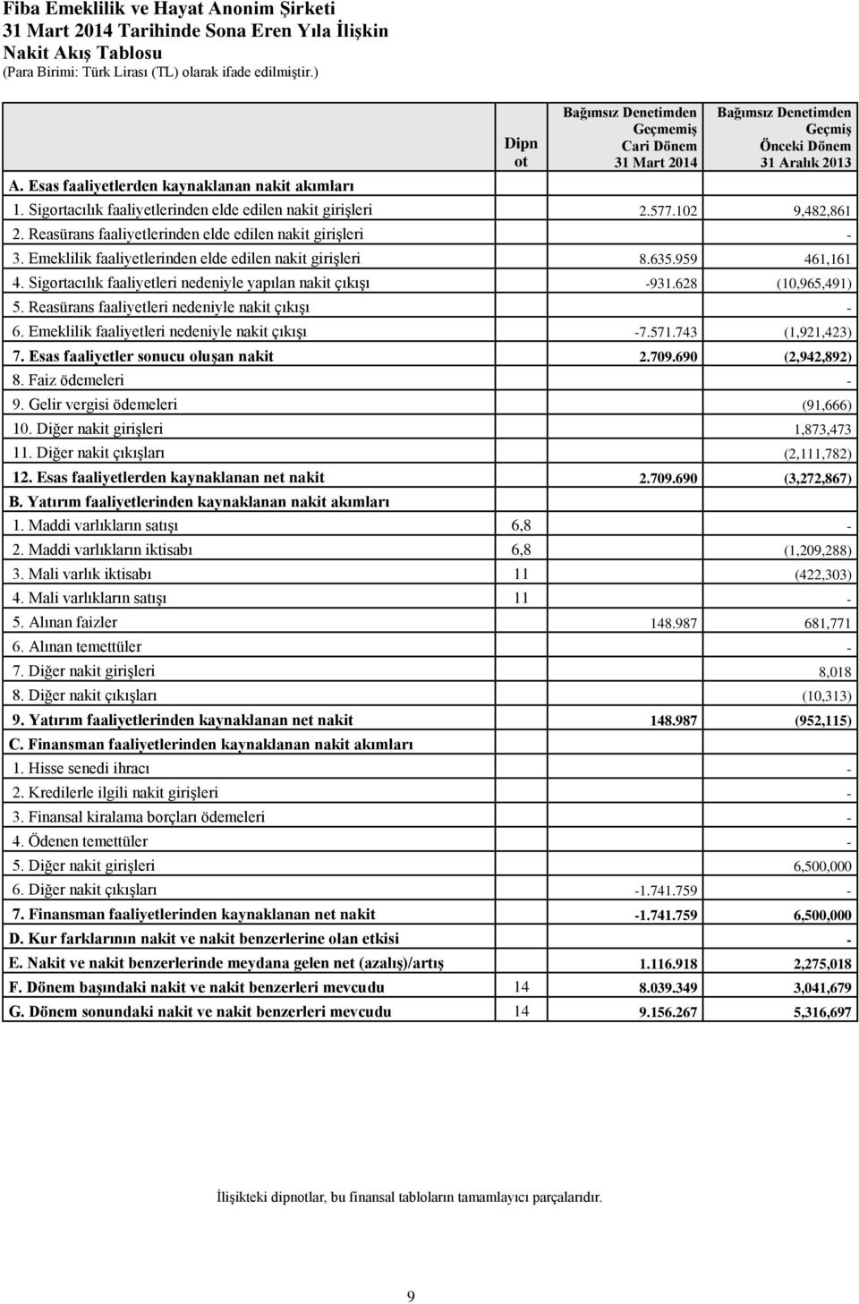 Sigortacılık faaliyetlerinden elde edilen nakit girişleri 2.577.102 9,482,861 2. Reasürans faaliyetlerinden elde edilen nakit girişleri 3. Emeklilik faaliyetlerinden elde edilen nakit girişleri 8.635.