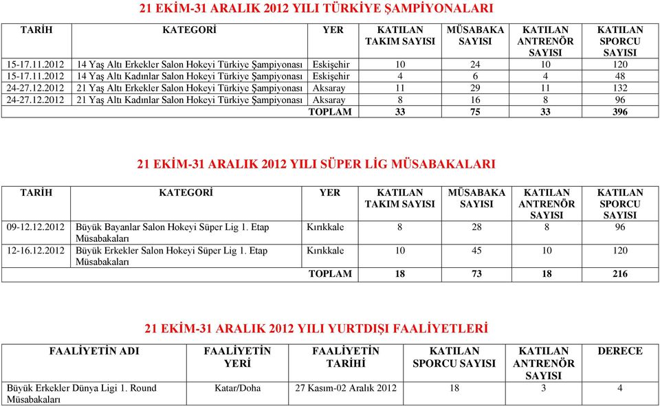 12.2012 Büyük Bayanlar Salon Hokeyi Süper Lig 1. Etap 12-16.12.2012 Büyük Erkekler Salon Hokeyi Süper Lig 1.