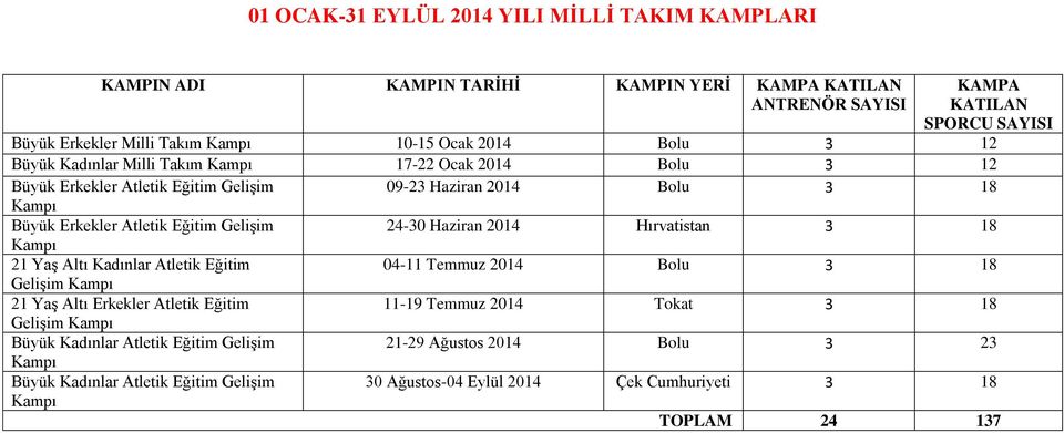 Haziran 2014 Hırvatistan 3 18 Kampı 21 Yaş Altı Kadınlar Atletik Eğitim 04-11 Temmuz 2014 Bolu 3 18 Gelişim Kampı 21 Yaş Altı Erkekler Atletik Eğitim 11-19 Temmuz 2014 Tokat 3