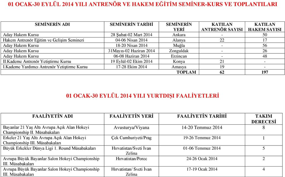 II.Kademe Antrenör Yetiştirme Kursu 19 Eylül-02 Ekim 2014 Konya 21 - I.