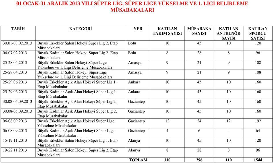 2013 Büyük Erkekler Açık Alan Hokeyi Süper Lig 1. Etap 25-29.06.2013 Büyük Kadınlar Açık Alan Hokeyi Süper Lig 1. Etap 30.08-05.09.2013 Büyük Erkekler Açık Alan Hokeyi Süper Lig 2. Etap 30.08-05.09.2013 Büyük Kadınlar Açık Alan Hokeyi Süper Lig 2.