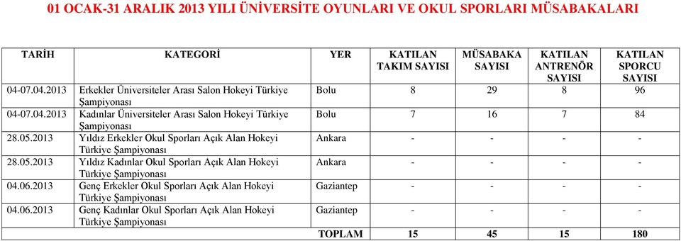 2013 Yıldız Erkekler Okul Sporları Açık Alan Hokeyi Türkiye 28.05.2013 Yıldız Kadınlar Okul Sporları Açık Alan Hokeyi Türkiye 04.06.