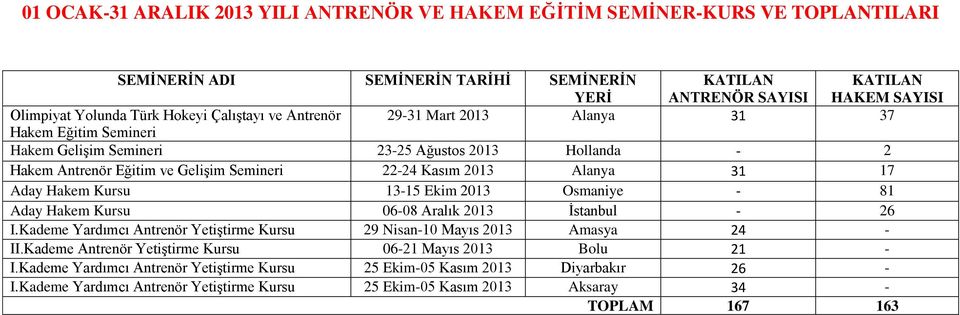 Ekim 2013 Osmaniye - 81 Aday Hakem Kursu 06-08 Aralık 2013 İstanbul - 26 I.Kademe Yardımcı Antrenör Yetiştirme Kursu 29 Nisan-10 Mayıs 2013 Amasya 24 - II.