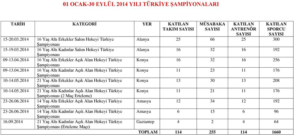 06.2014 14 Yaş Altı Erkekler Açık Alan Hokeyi Türkiye 23-26.06.2014 14 Yaş Altı Kadınlar Açık Alan Hokeyi Türkiye 16.09.