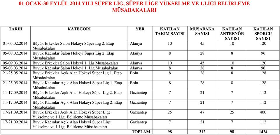 Lig Alanya 8 28 8 96 21-25.05.2014 Büyük Erkekler Açık Alan Hokeyi Süper Lig 1. Etap Bolu 8 28 8 128 21-25.05.2014 Büyük Kadınlar Açık Alan Hokeyi Süper Lig 1. Etap Bolu 8 28 8 128 11-17.09.