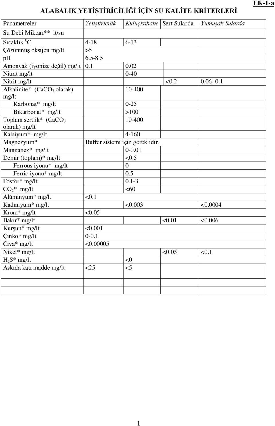 1 Alkalinite* (CaCO 3 olarak) 10-400 mg/lt Karbonat* mg/lt 0-25 Bikarbonat* mg/lt >100 Toplam sertlik* (CaCO 3 10-400 olarak) mg/lt Kalsiyum* mg/lt 4-160 Magnezyum* Buffer sistemi için gereklidir.