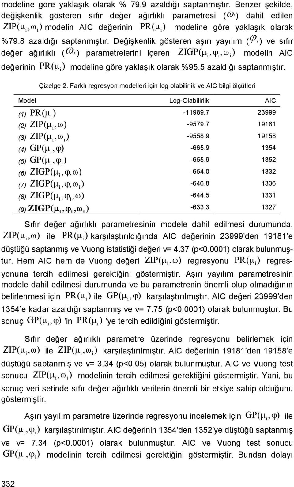 Değşkenlk göseren aşırı yayılım ( ϕ ) ve sıfır değer ağırlıklı (ω ) paramerelern çeren ZIGP( μ, ϕ, ω ) modeln AIC değernn PR (μ ) modelne göre yaklaşık olarak %95.5 azaldığı sapanmışır. Çzelge 2.