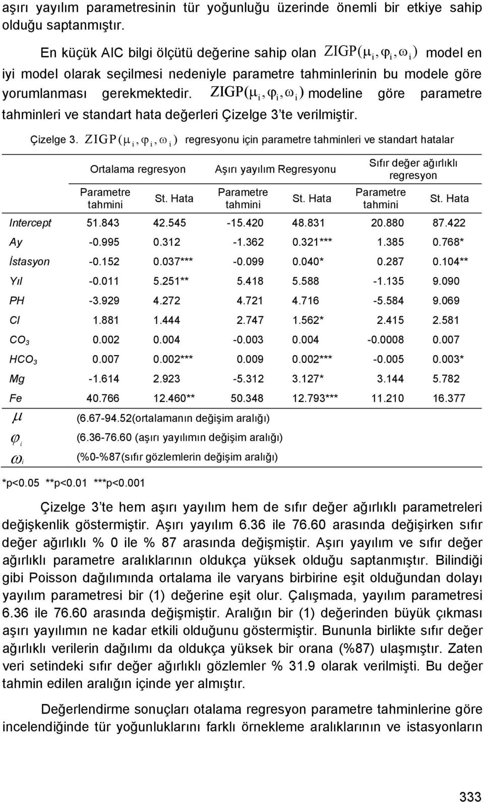 ZIGP( μ, ϕ, ω) modelne göre paramere ahmnler ve sandar haa değerler Çzelge 3 e verlmşr. Çzelge 3. ZIGP( μ, ϕ, ω) Oralama regresyon Paramere ahmn S.