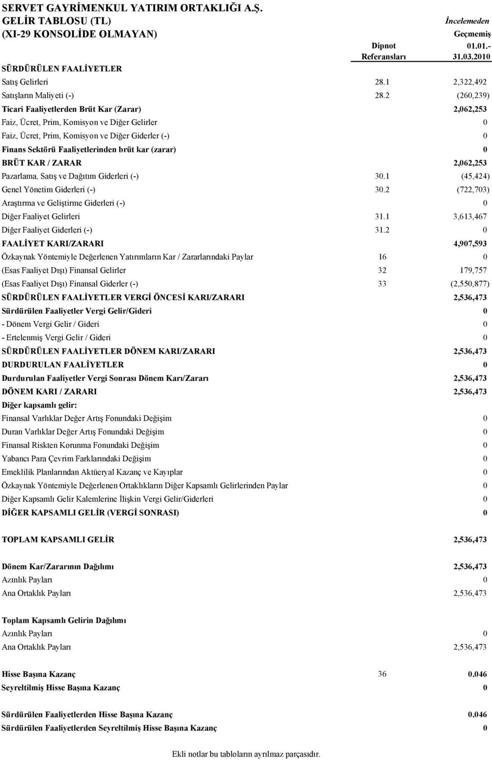 2 (260,239) Ticari Faaliyetlerden Brüt Kar (Zarar) 2,062,253 Faiz, Ücret, Prim, Komisyon ve Diğer Gelirler 0 Faiz, Ücret, Prim, Komisyon ve Diğer Giderler (-) 0 Finans Sektörü Faaliyetlerinden brüt