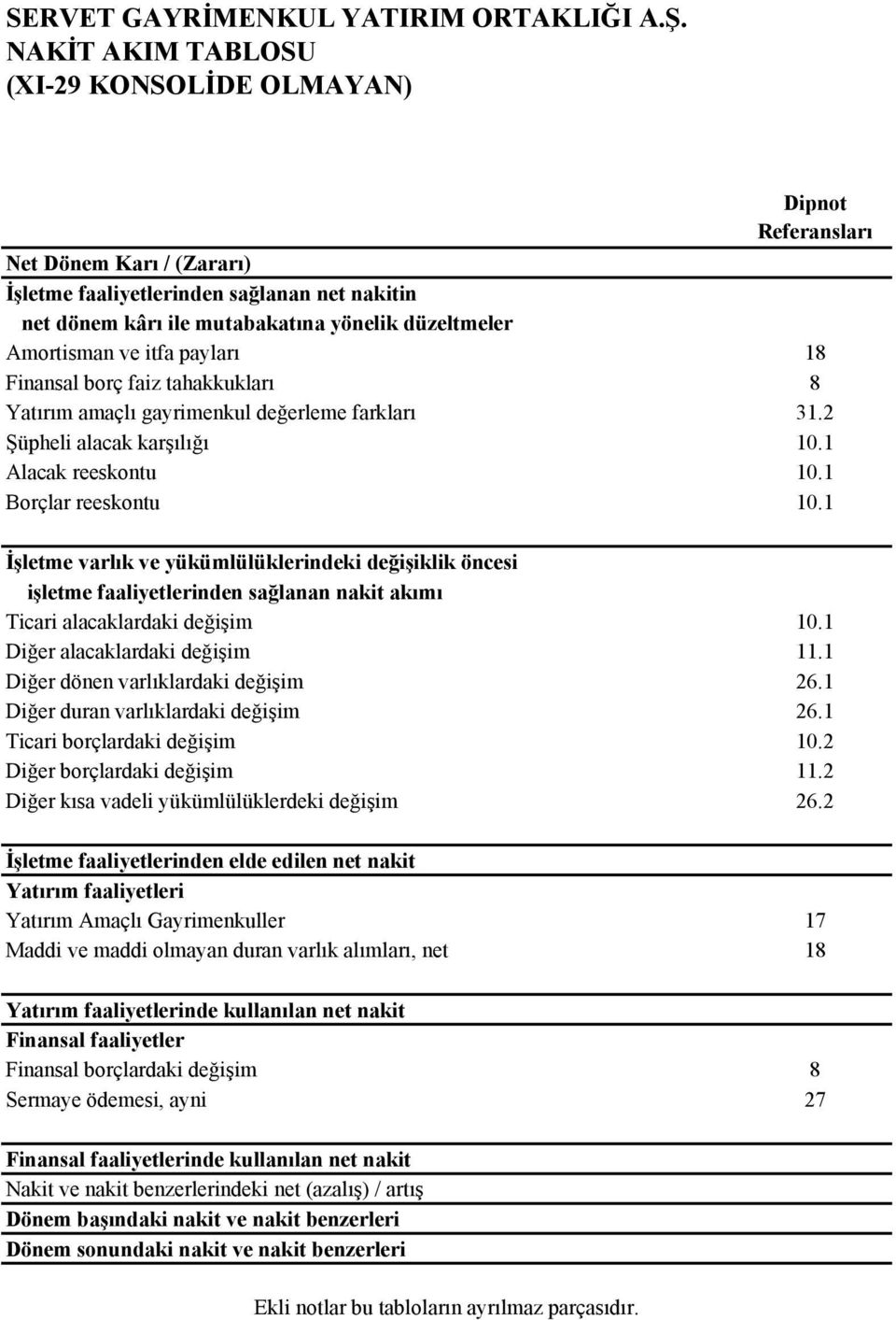 ve itfa payları 18 Finansal borç faiz tahakkukları 8 Yatırım amaçlı gayrimenkul değerleme farkları 31.2 Şüpheli alacak karşılığı 10.1 Alacak reeskontu 10.1 Borçlar reeskontu 10.