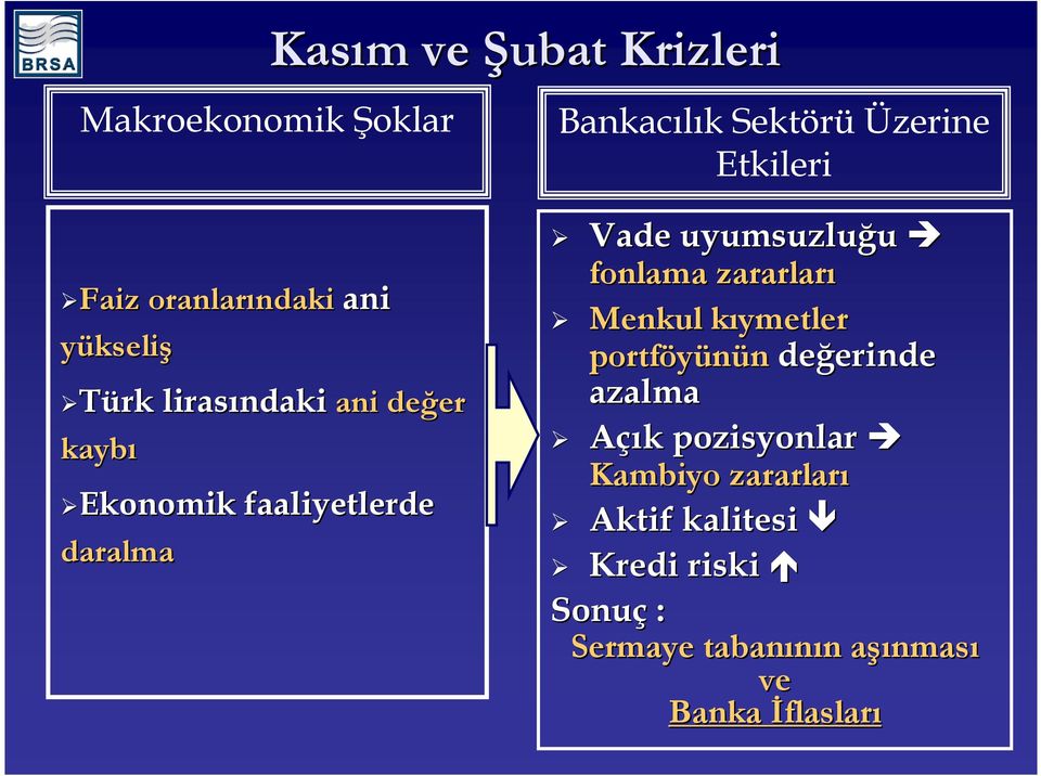 Vade uyumsuzluğu fonlama zararları Menkul kıymetlerk portföyünün değerinde erinde azalma Açık k