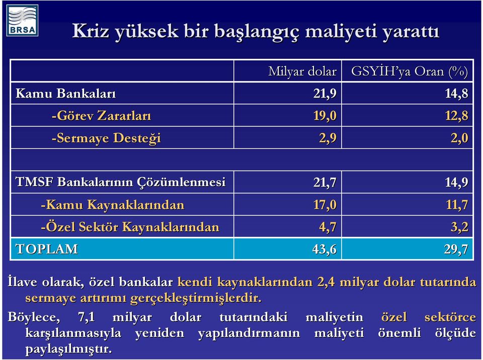 11,7 3,2 29,7 Đlave olarak, özel bankalar kendi kaynaklarından ndan 2,4 milyar dolar tutarında sermaye artırımı gerçekle ekleştirmişlerdir.