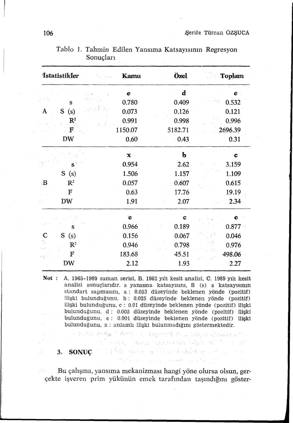 946 183.68 2.12 c 0.189 0.067 0.798 45.51 1.93 e 0.877 0.046 0.976 498.06 2.27 Not A. 1965-1989 zaman serisi, B. 1982 yılı kesit analizi, C. 1989 yılı kesit analizi sonuçlarıdır.