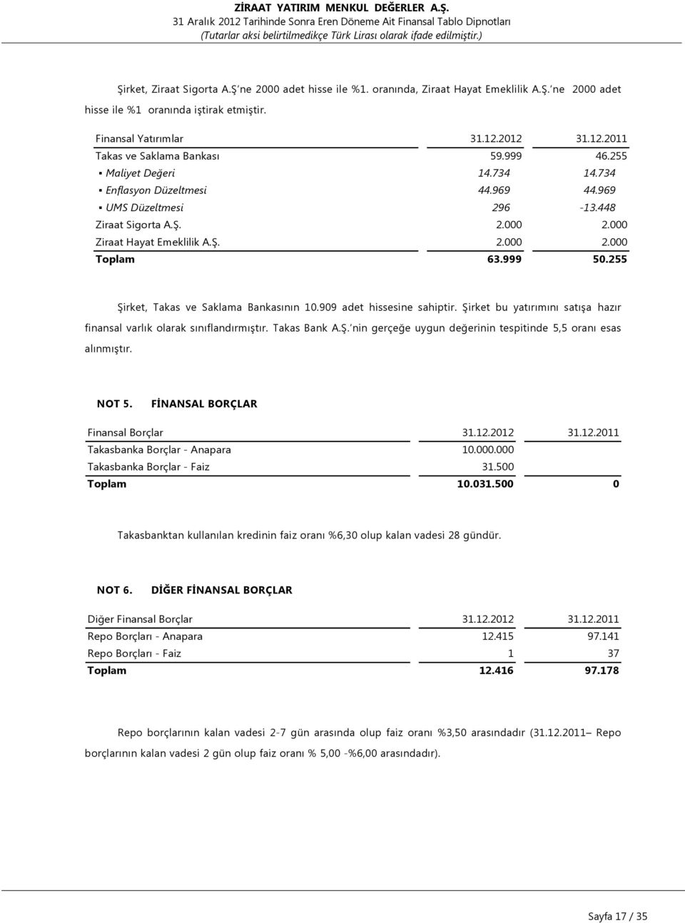 000 Ziraat Hayat Emeklilik A.Ş. 2.000 2.000 Toplam 63.999 50.255 Şirket, Takas ve Saklama Bankasının 10.909 adet hissesine sahiptir.