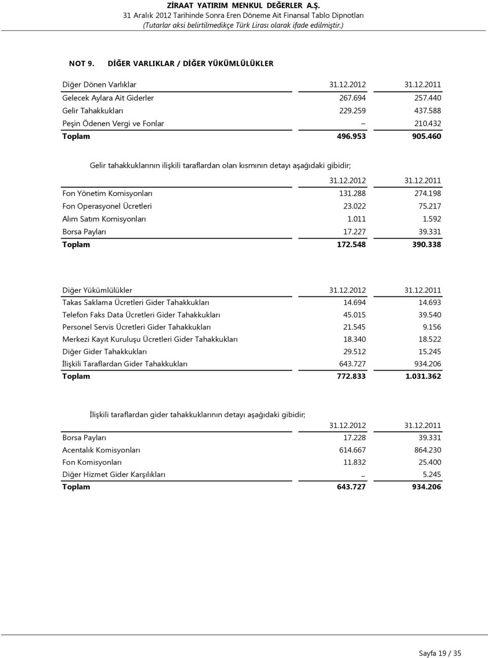 288 274.198 Fon Operasyonel Ücretleri 23.022 75.217 Alım Satım Komisyonları 1.011 1.592 Borsa Payları 17.227 39.331 Toplam 172.548 390.338 Diğer Yükümlülükler 31.12.