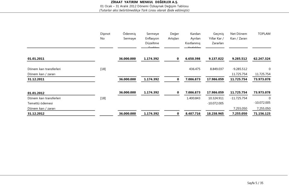 324 Dönem karı transferleri [18] 436.475 8.849.037-9.285.512 0 Dönem karı / zararı 11.725.754 11.725.754 31.12.2011 36.000.000 1.174.392 0 7.086.873 17.986.059 11.725.754 73.973.