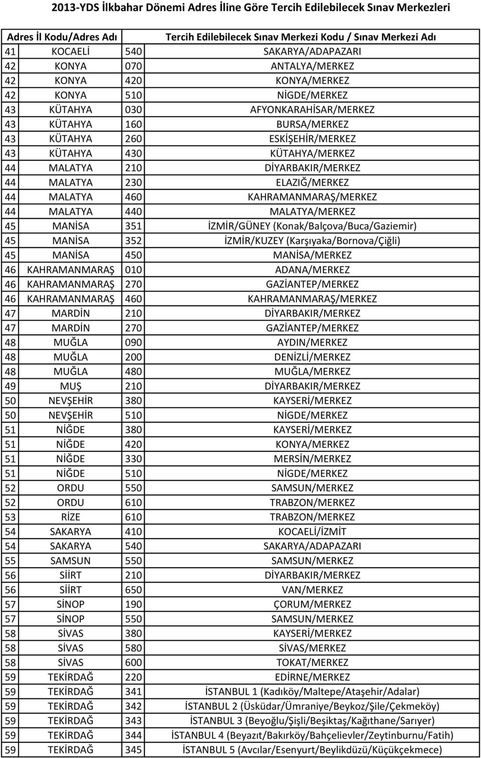 İZMİR/GÜNEY (Konak/Balçova/Buca/Gaziemir) 45 MANİSA 352 İZMİR/KUZEY (Karşıyaka/Bornova/Çiğli) 45 MANİSA 450 MANİSA/MERKEZ 46 KAHRAMANMARAŞ 010 ADANA/MERKEZ 46 KAHRAMANMARAŞ 270 GAZİANTEP/MERKEZ 46