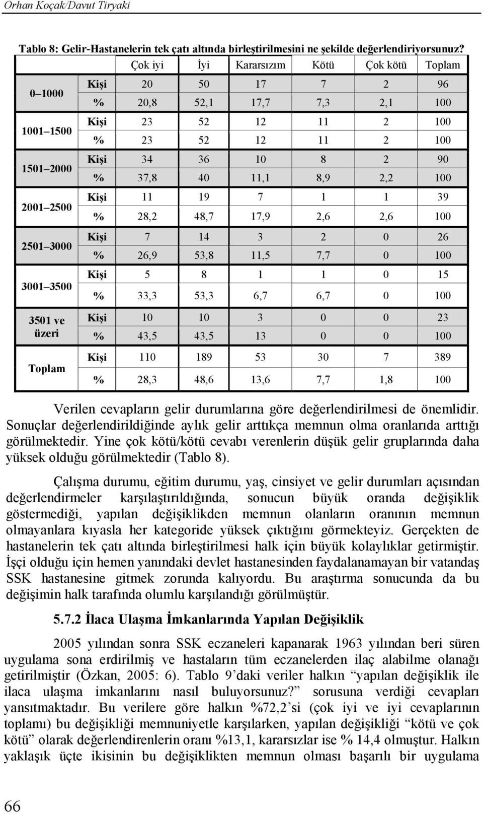 100 Kişi 34 36 10 8 2 90 % 37,8 40 11,1 8,9 2,2 100 Kişi 11 19 7 1 1 39 % 28,2 48,7 17,9 2,6 2,6 100 Kişi 7 14 3 2 0 26 % 26,9 53,8 11,5 7,7 0 100 Kişi 5 8 1 1 0 15 % 33,3 53,3 6,7 6,7 0 100 Kişi 10