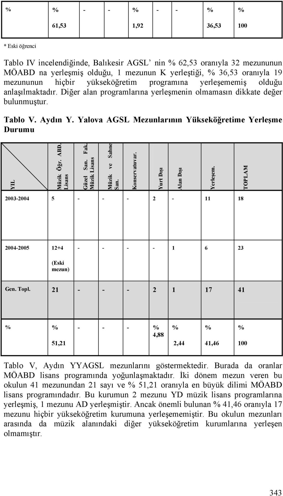 Yalova AGSL Mezunlarının Yükseköğretime Yerleşme Durumu YIL Müzik Öğr. ABD. Güzel San. Fak. Müzik Müzik San. ve Sahne Konservatuvar. Yerleşem.