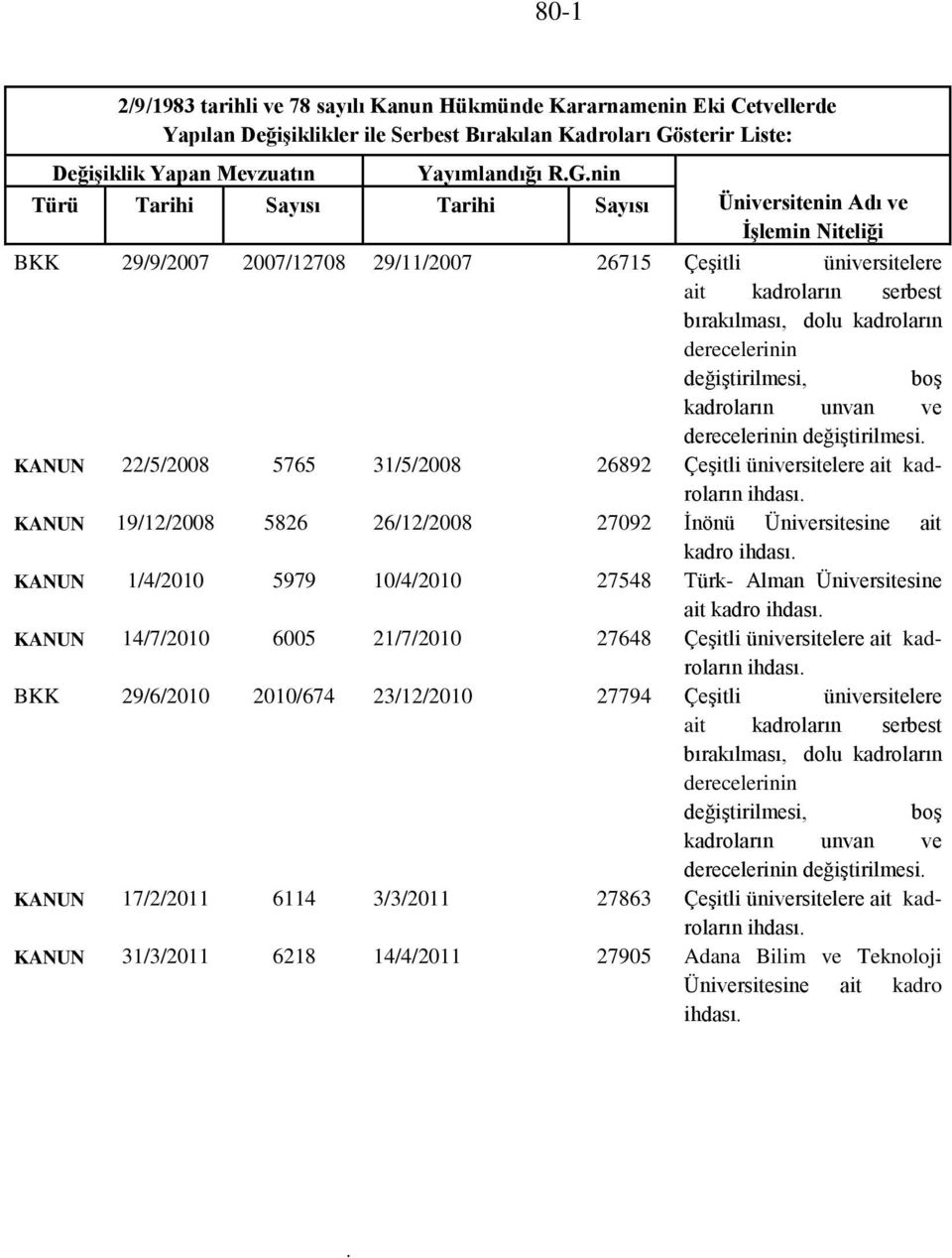 nin Türü Tarihi Sayısı Tarihi Sayısı Üniversitenin Adı ve İşlemin Niteliği BKK 29/9/2007 2007/12708 29/11/2007 26715 Çeşitli üniversitelere ait kadroların serbest bırakılması, dolu kadroların