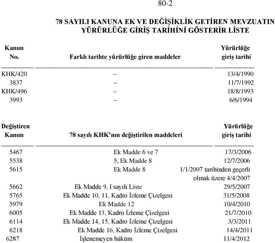 giriş tarihi 5467 Ek Madde 6 ve 7 17/3/2006 5538 5, Ek Madde 8 12/7/2006 5615 Ek Madde 8 1/1/2007 tarihinden geçerli olmak üzere 4/4/2007 5662 Ek Madde 9, I sayılı Liste 29/5/2007 5765 Ek