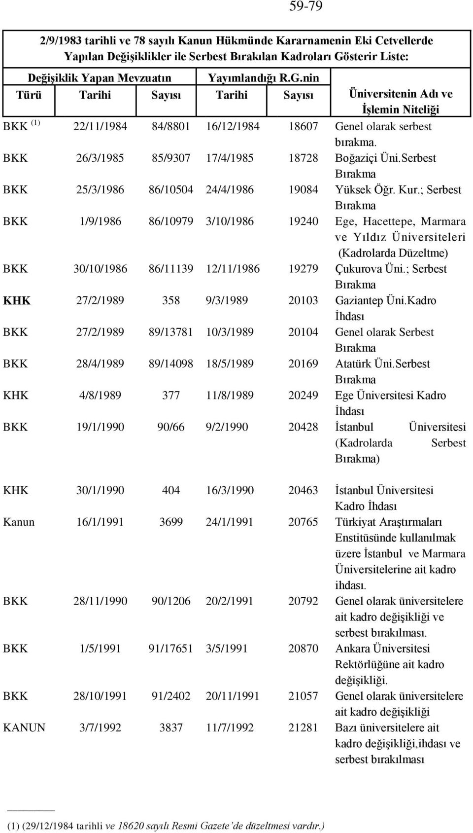 nin Türü Tarihi Sayısı Tarihi Sayısı Üniversitenin Adı ve İşlemin Niteliği BKK (1) 22/11/1984 84/8801 16/12/1984 18607 Genel olarak serbest bırakma. BKK 26/3/1985 85/9307 17/4/1985 18728 Boğaziçi Üni.